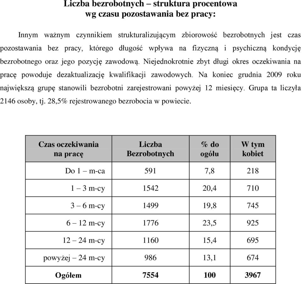 Na koniec grudnia 2009 roku największą grupę stanowili bezrobotni zarejestrowani powyżej 12 miesięcy. Grupa ta liczyła 2146 osoby, tj. 28,5% rejestrowanego bezrobocia w powiecie.