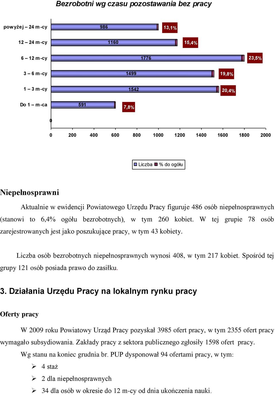 W tej grupie 78 osób zarejestrowanych jest jako poszukujące pracy, w tym 43 kobiety. Liczba osób bezrobotnych niepełnosprawnych wynosi 408, w tym 217 kobiet.