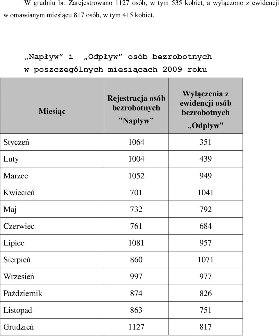 Napływ i Odpływ osób bezrobotnych w poszczególnych miesiącach 2009 roku Miesiąc Rejestracja osób bezrobotnych Napływ