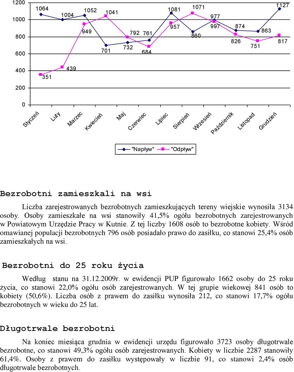 Osoby zamieszkałe na wsi stanowiły 41,5% ogółu bezrobotnych zarejestrowanych w Powiatowym Urzędzie Pracy w Kutnie. Z tej liczby 1608 osób to bezrobotne kobiety.