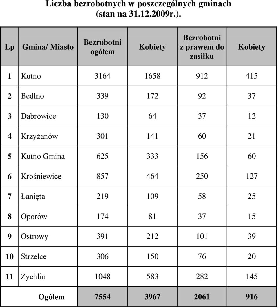 Bedlno 339 172 92 37 3 Dąbrowice 130 64 37 12 4 Krzyżanów 301 141 60 21 5 Kutno Gmina 625 333 156 60 6 Krośniewice