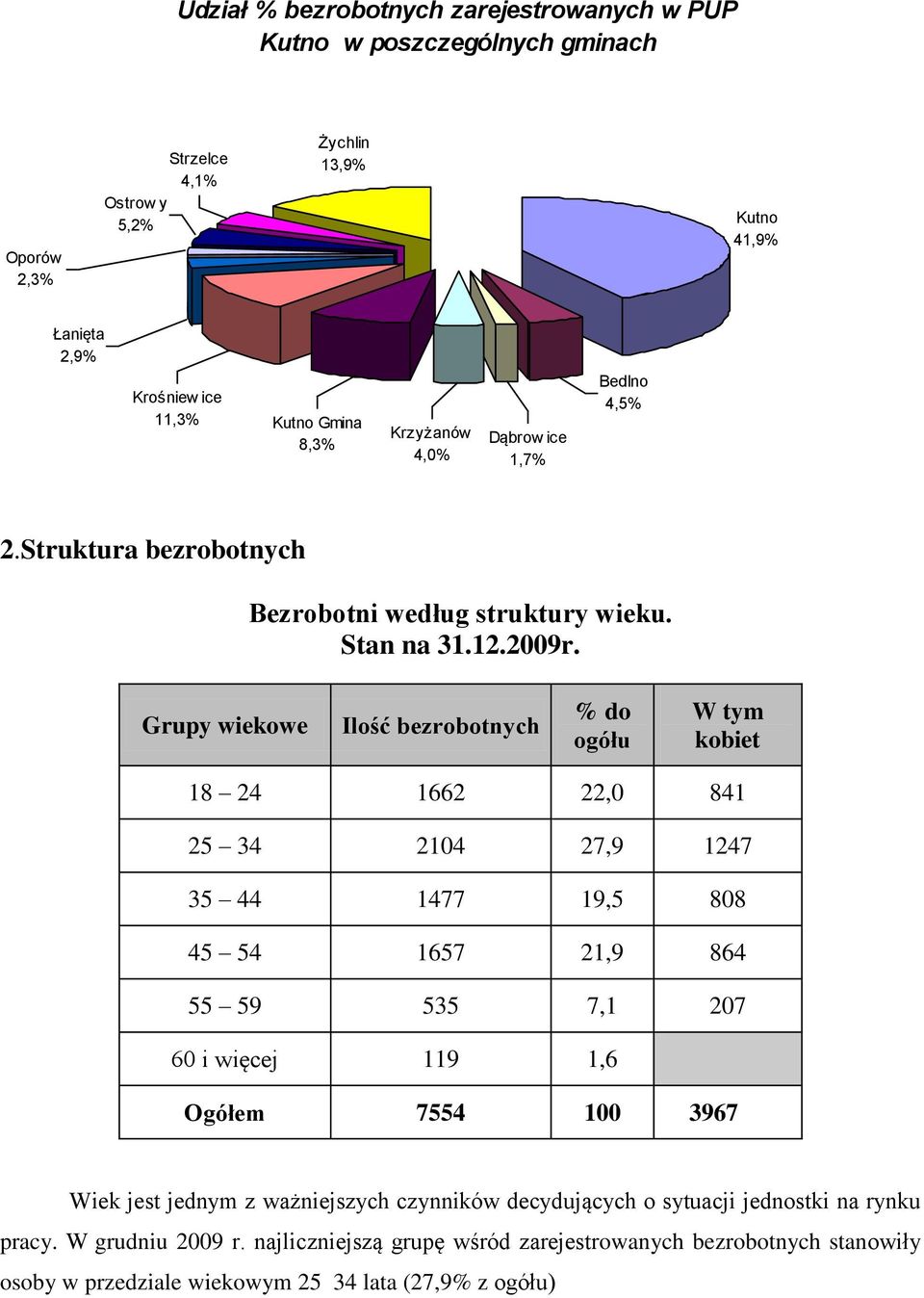 Grupy wiekowe Ilość bezrobotnych % do ogółu W tym kobiet 18 24 1662 22,0 841 25 34 2104 27,9 1247 35 44 1477 19,5 808 45 54 1657 21,9 864 55 59 535 7,1 207 60 i więcej 119 1,6 Ogółem
