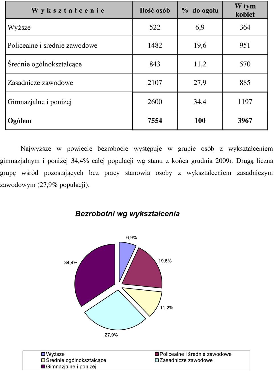 gimnazjalnym i poniżej 34,4% całej populacji wg stanu z końca grudnia 2009r.