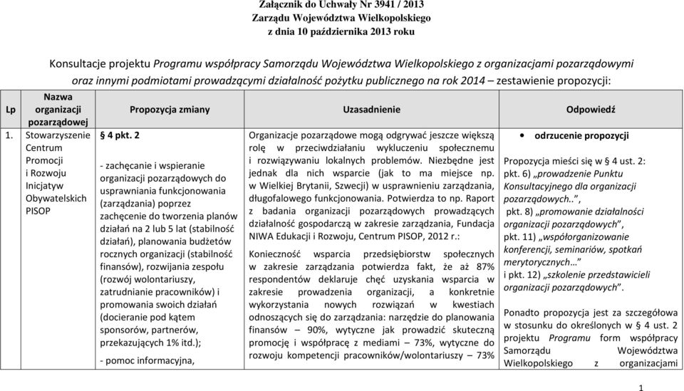 podmiotami prowadzącymi działalność pożytku publicznego na rok 2014 zestawienie propozycji: 4 pkt.