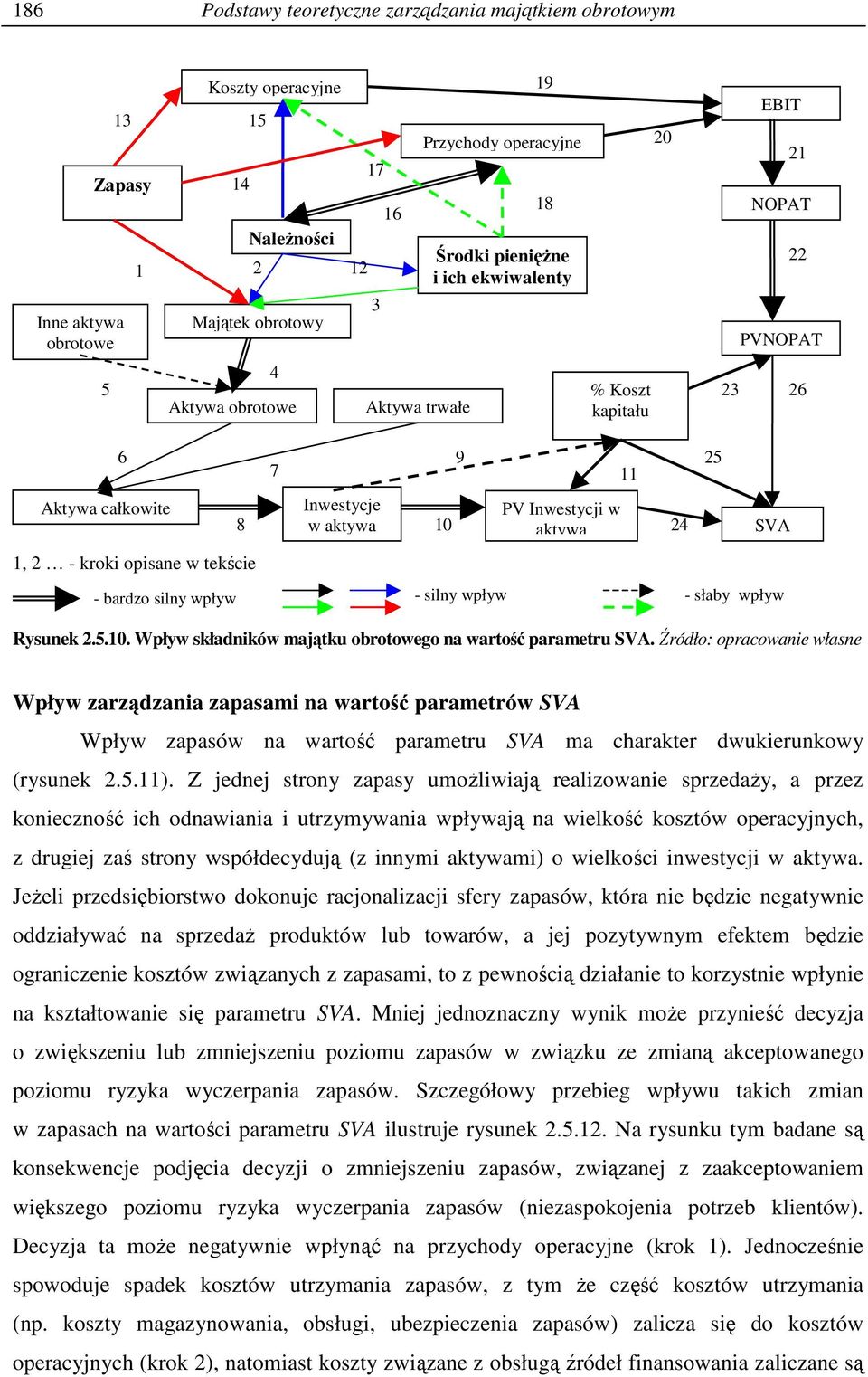 Rysunek 2.5.10. Wpływ składników majątku obrotowego na wartość parametru SVA.