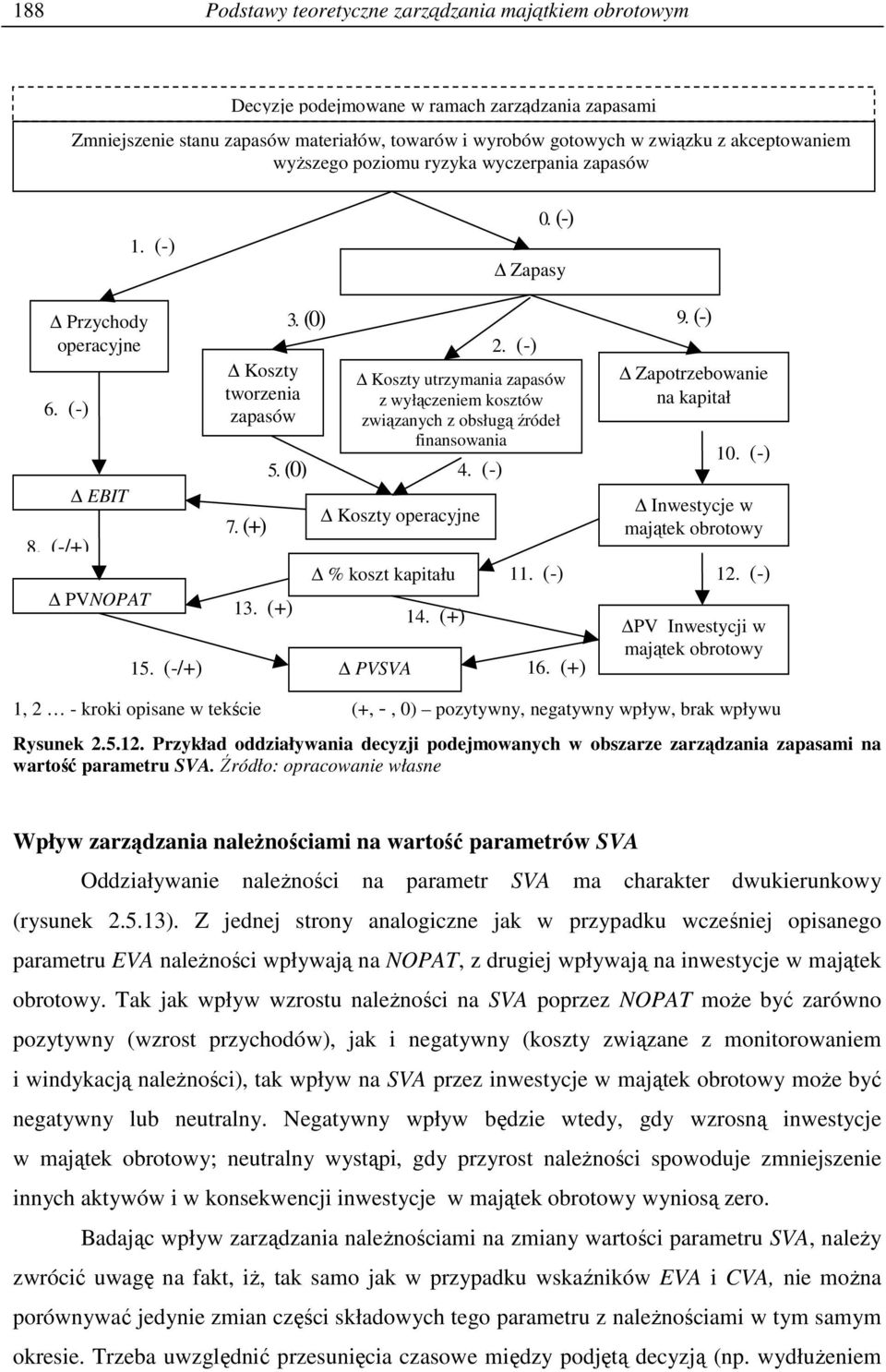 (-) Zapasy Koszty utrzymania zapasów z wyłączeniem kosztów związanych z obsługą źródeł finansowania 14. (+) 4. (-) 2. (-) 11. (-) 16. (+) 9. (-) Zapotrzebowanie na kapitał 10.