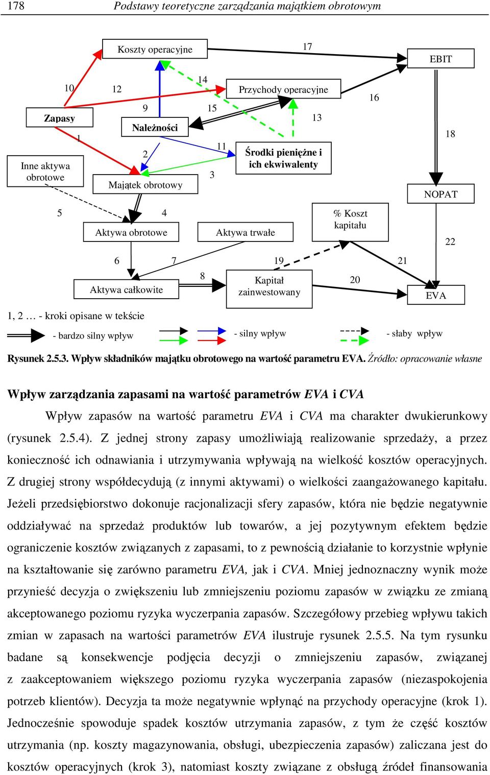 Wpływ składników majątku obrotowego na wartość parametru EVA.