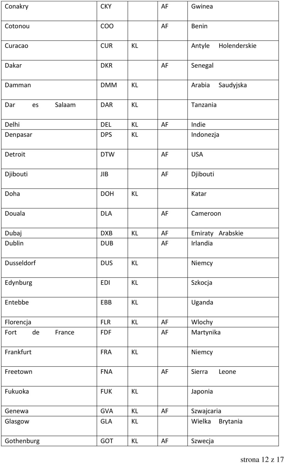 Arabskie Dublin DUB AF Irlandia Dusseldorf DUS KL Niemcy Edynburg EDI KL Szkocja Entebbe EBB KL Uganda Florencja FLR KL AF Wlochy Fort de France FDF AF Martynika