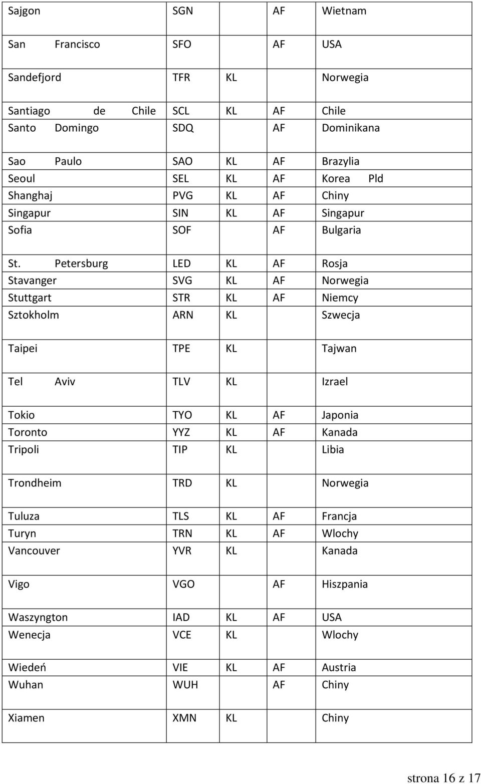 Petersburg LED KL AF Rosja Stavanger SVG KL AF Norwegia Stuttgart STR KL AF Niemcy Sztokholm ARN KL Szwecja Taipei TPE KL Tajwan Tel Aviv TLV KL Izrael Tokio TYO KL AF Japonia Toronto