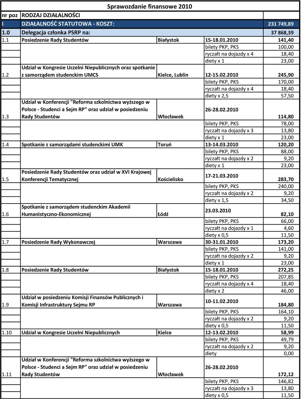 3 Udział w Konferencji "Reforma szkolnictwa wyższego w Polsce - Studenci a Sejm RP" oraz udział w posiedzeniu Rady Studentów Włocławek 26-28.02.2010 114,80 bilety PKP, PKS 78,00 1.