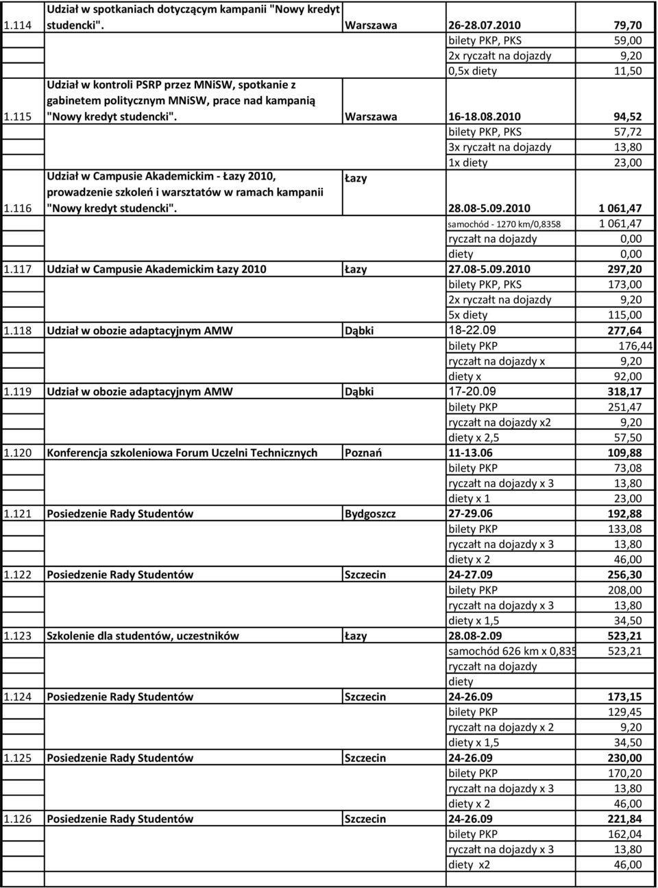 2010 94,52 bilety PKP, PKS 57,72 3x ryczałt na dojazdy 13,80 Udział w Campusie Akademickim - Łazy 2010, prowadzenie szkoleo i warsztatów w ramach kampanii "Nowy kredyt studencki". Łazy 28.08-5.09.