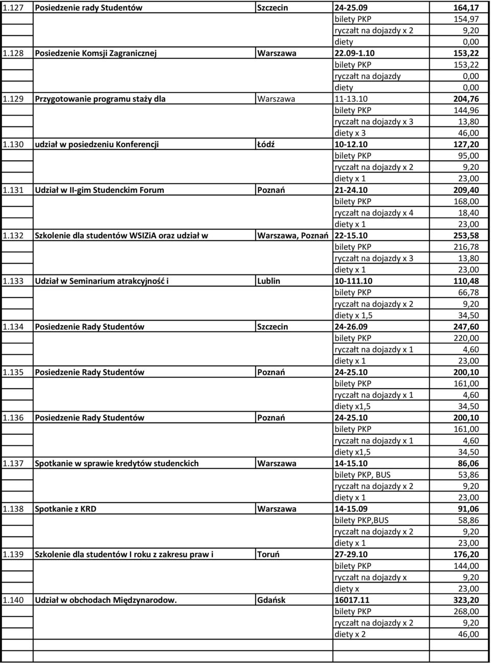 131 Udział w II-gim Studenckim Forum Poznao 21-24.10 209,40 bilety PKP 168,00 1.132 Szkolenie dla studentów WSIZiA oraz udział w Warszawa, Poznao 22-15.10 253,58 bilety PKP 216,78 1.