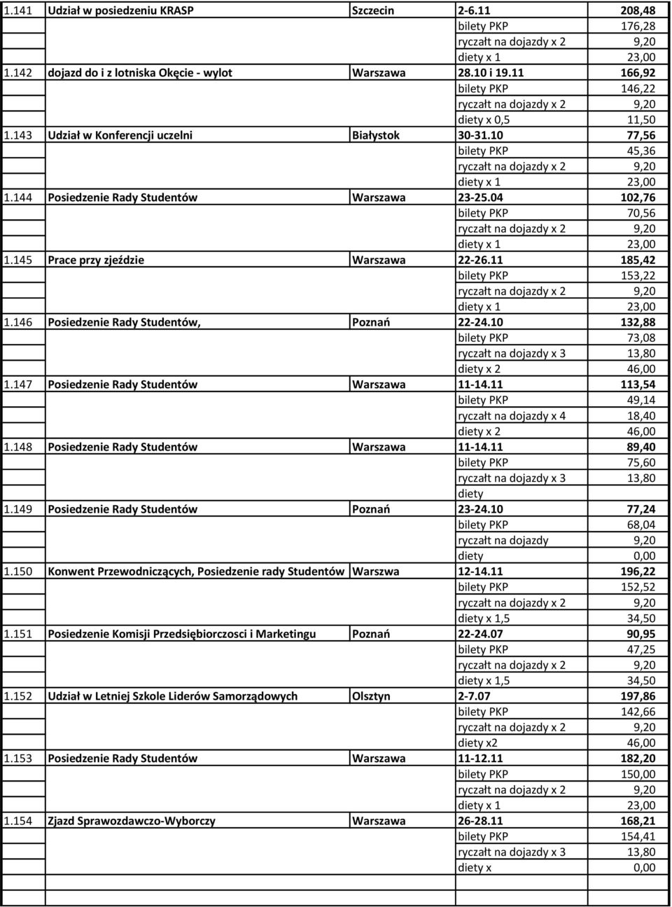 11 185,42 bilety PKP 153,22 1.146 Posiedzenie Rady Studentów, Poznao 22-24.10 132,88 bilety PKP 73,08 1.147 Posiedzenie Rady Studentów Warszawa 11-14.11 113,54 bilety PKP 49,14 1.