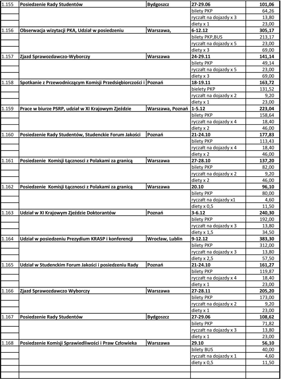 11 141,14 bilety PKP 49,14 ryczałt na dojazdy x 5 23,00 diety x 3 69,00 1.158 Spotkanie z Przewodniczącym Komisji Przedsiębiorczości i Poznao 18-19.11 163,72 bielety PKP 131,52 1.