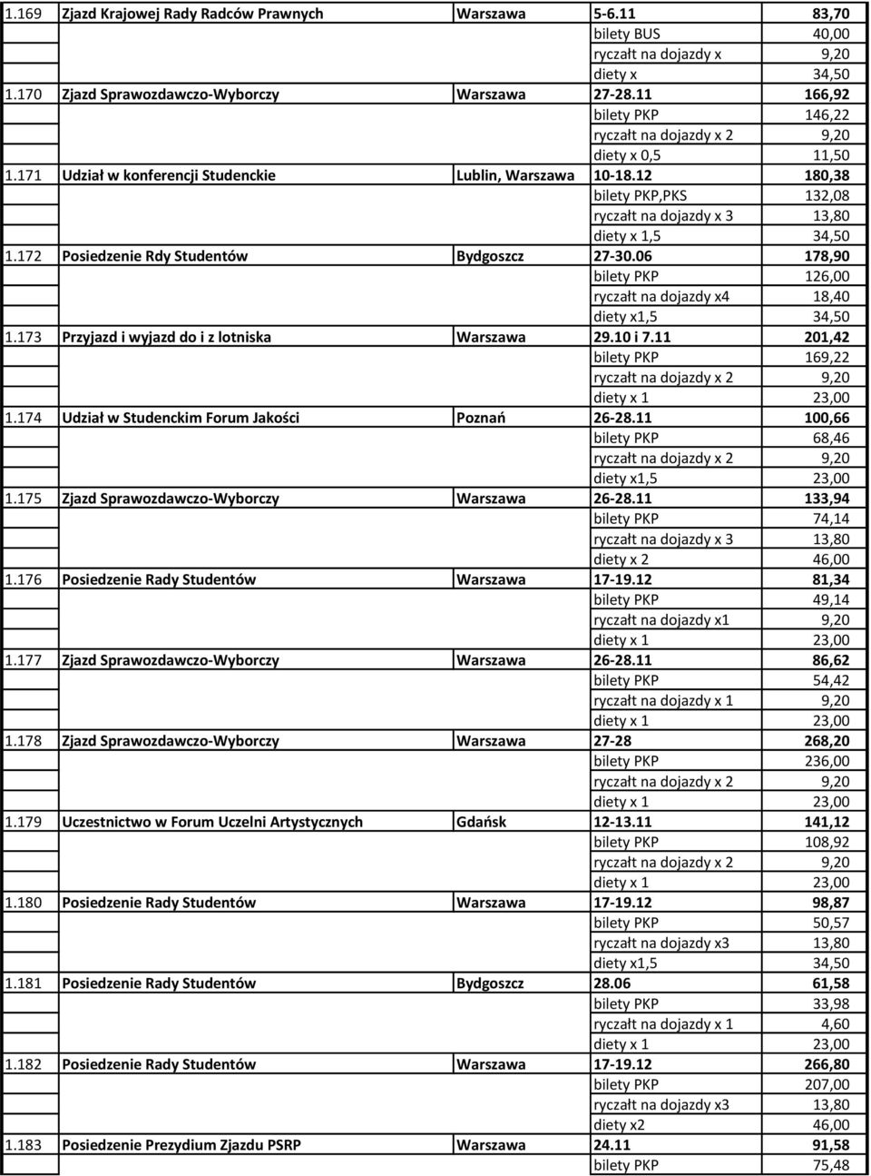 06 178,90 bilety PKP 126,00 ryczałt na dojazdy x4 18,40 diety x1,5 34,50 1.173 Przyjazd i wyjazd do i z lotniska Warszawa 29.10 i 7.11 201,42 bilety PKP 169,22 1.