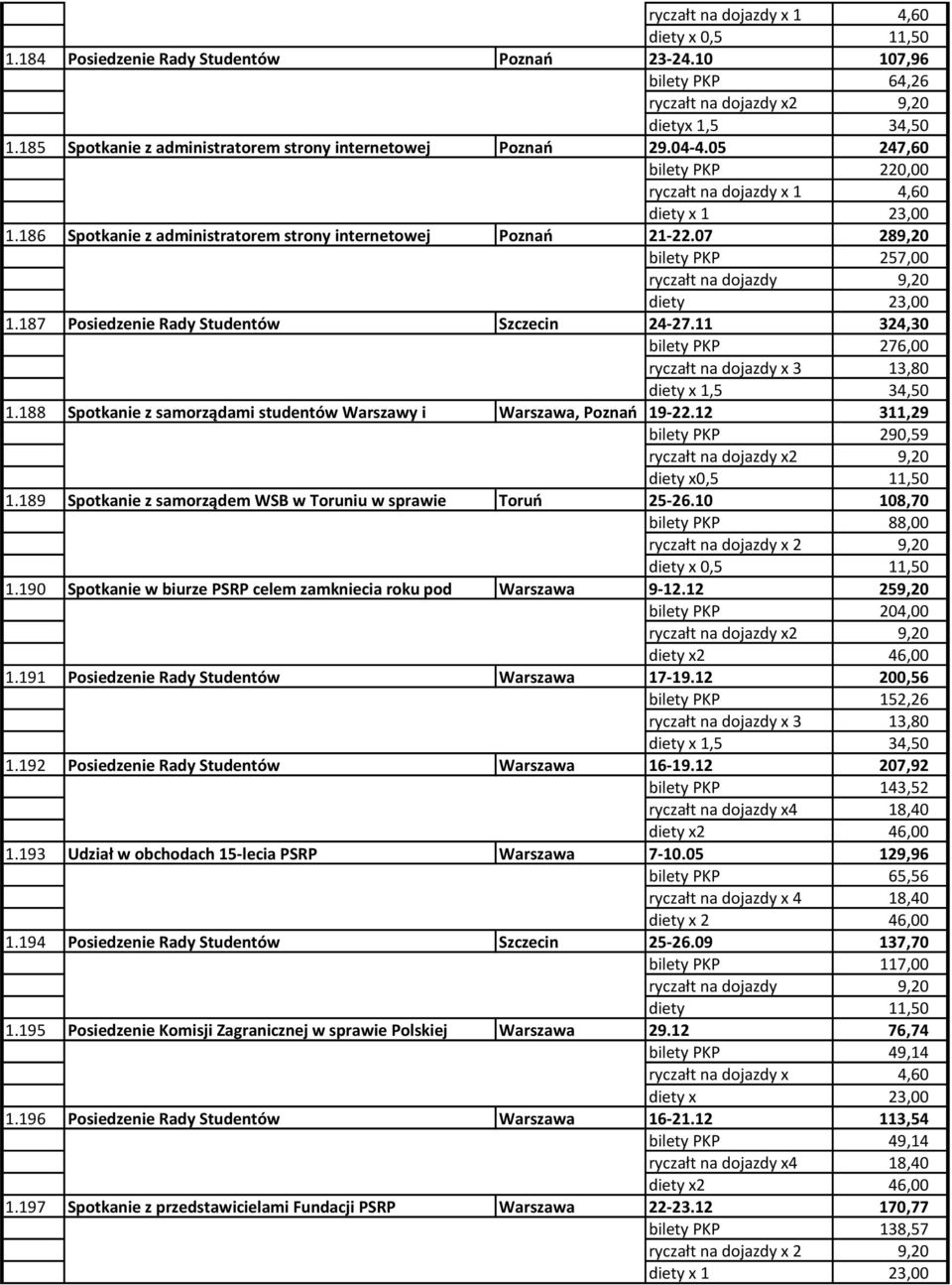 07 289,20 bilety PKP 257,00 ryczałt na dojazdy 9,20 diety 23,00 1.187 Posiedzenie Rady Studentów Szczecin 24-27.11 324,30 bilety PKP 276,00 1.