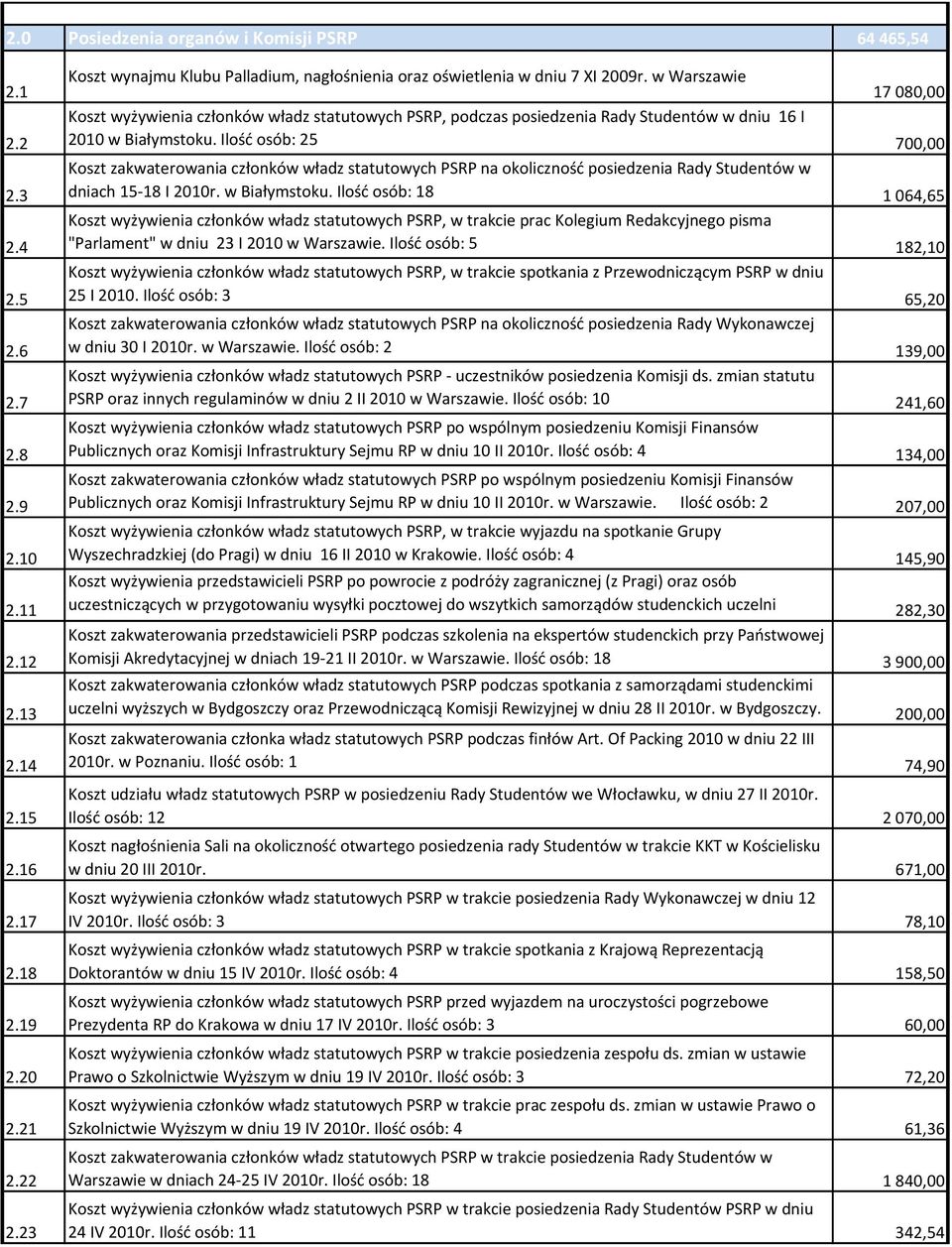 3 Koszt zakwaterowania członków władz statutowych PSRP na okolicznośd posiedzenia Rady Studentów w dniach 15-18 I 2010r. w Białymstoku. Ilośd osób: 18 1 064,65 2.