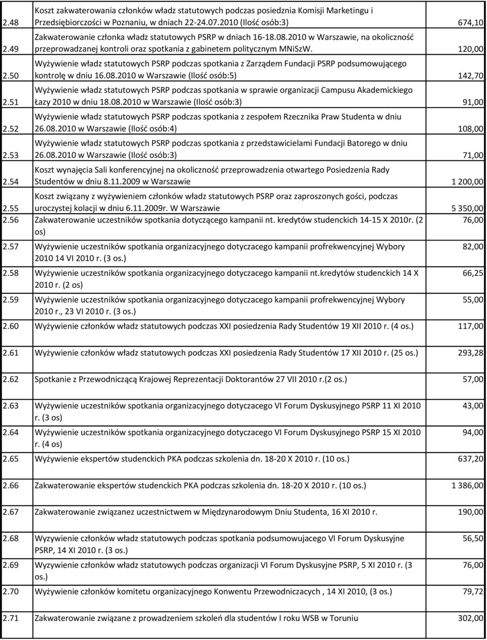 120,00 Wyżywienie władz statutowych PSRP podczas spotkania z Zarządem Fundacji PSRP podsumowującego 2.50 kontrolę w dniu 16.08.