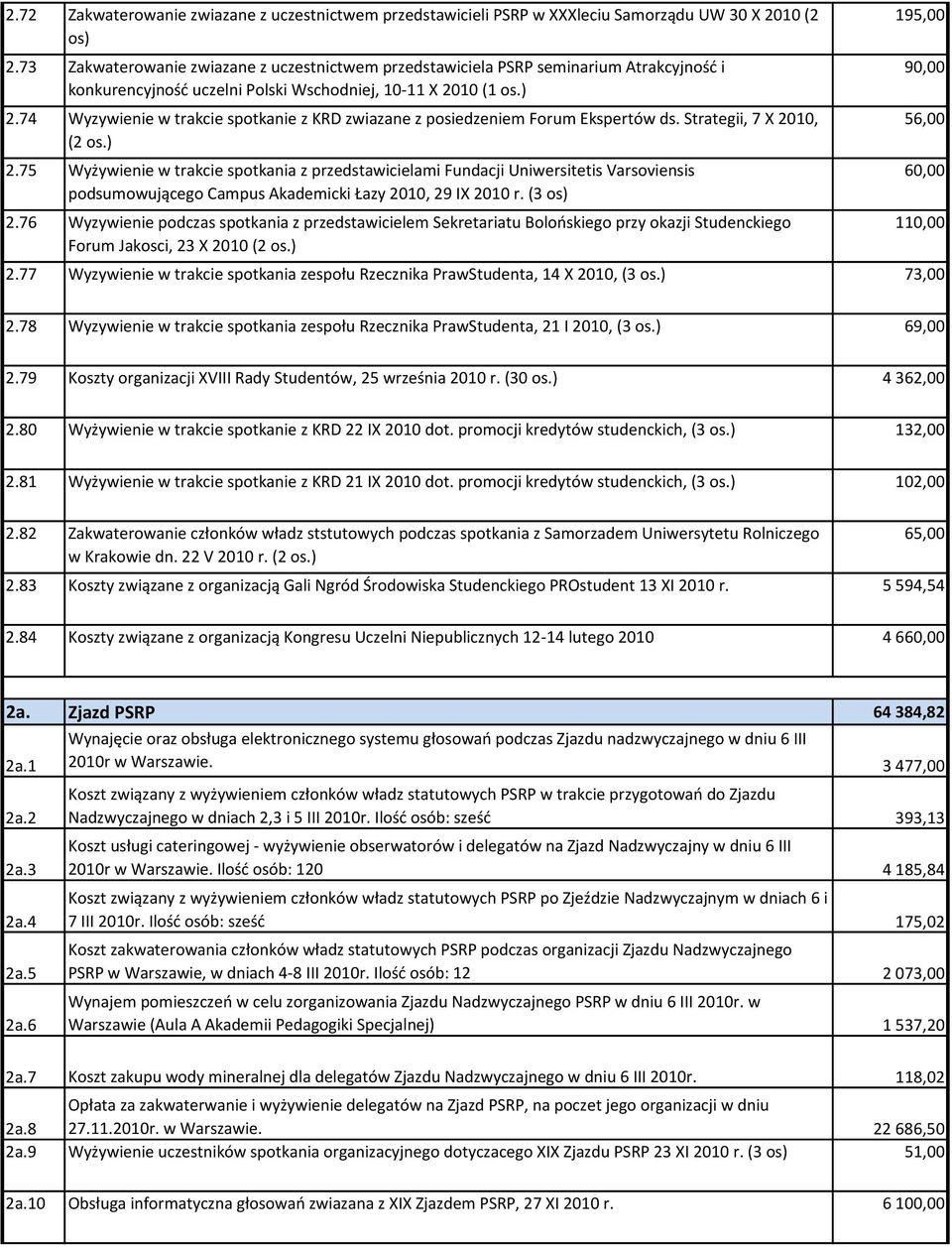 74 Wyzywienie w trakcie spotkanie z KRD zwiazane z posiedzeniem Forum Ekspertów ds. Strategii, 7 X 2010, 56,00 (2 os.) 2.