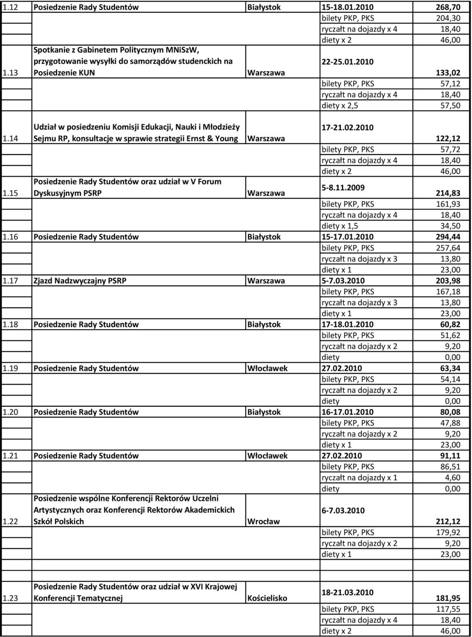 sprawie strategii Ernst & Young Posiedzenie Rady Studentów oraz udział w V Forum Dyskusyjnym PSRP Warszawa Warszawa Warszawa 22-25.01.2010 133,02 bilety PKP, PKS 57,12 diety x 2,5 57,50 17-21.02.2010 122,12 bilety PKP, PKS 57,72 5-8.