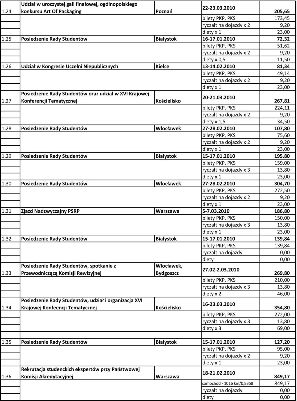 2010 267,81 bilety PKP, PKS 224,11 1.28 Posiedzenie Rady Studentów Włocławek 27-28.02.2010 107,80 bilety PKP, PKS 75,60 1.29 Posiedzenie Rady Studentów Białystok 15-17.01.2010 195,80 bilety PKP, PKS 159,00 1.