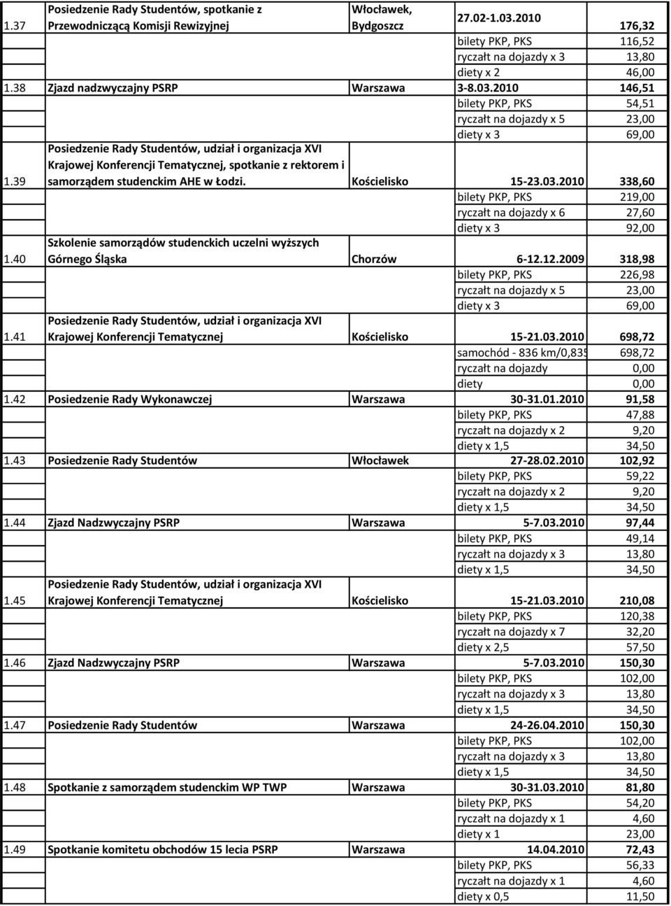 2010 338,60 bilety PKP, PKS 219,00 ryczałt na dojazdy x 6 27,60 diety x 3 92,00 Szkolenie samorządów studenckich uczelni wyższych Górnego Śląska Chorzów 6-12.