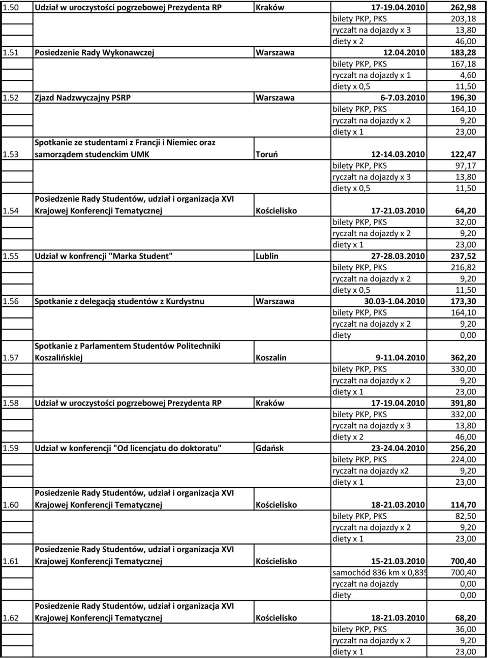 54 Posiedzenie Rady Studentów, udział i organizacja XVI Krajowej Konferencji Tematycznej Kościelisko 17-21.03.2010 64,20 bilety PKP, PKS 32,00 1.55 Udział w konfrencji "Marka Student" Lublin 27-28.03.2010 237,52 bilety PKP, PKS 216,82 1.