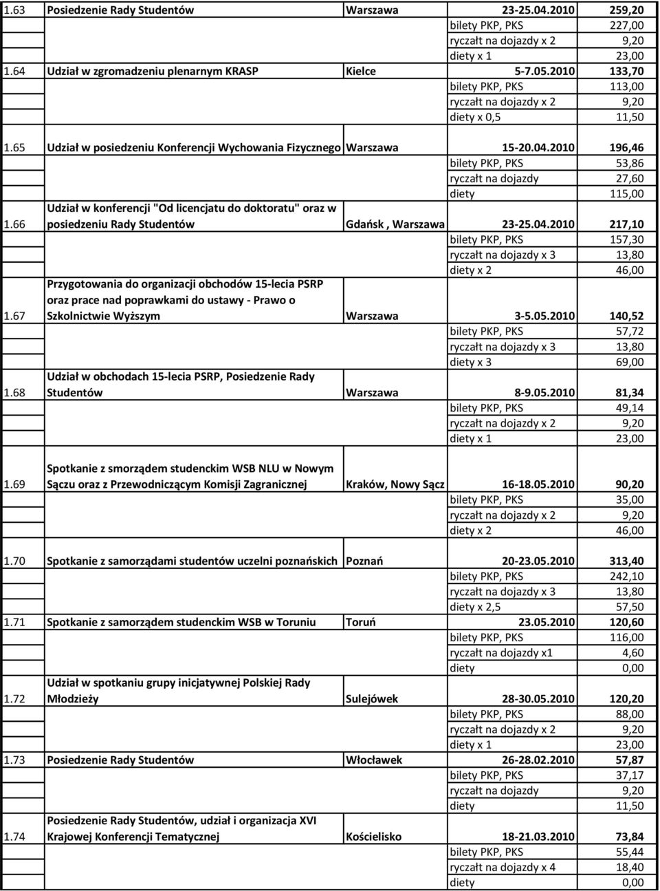 2010 196,46 bilety PKP, PKS 53,86 ryczałt na dojazdy 27,60 diety 115,00 Udział w konferencji "Od licencjatu do doktoratu" oraz w 1.66 posiedzeniu Rady Studentów Gdaosk, Warszawa 23-25.04.