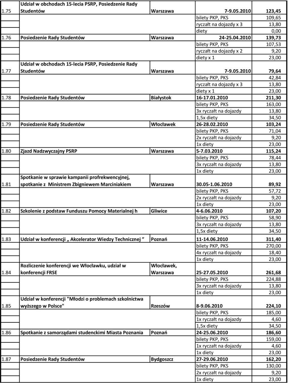 01.2010 211,30 bilety PKP, PKS 163,00 3x ryczałt na dojazdy 13,80 1,5x diety 34,50 1.79 Posiedzenie Rady Studentów Włocławek 26-28.02.2010 103,24 bilety PKP, PKS 71,04 1.