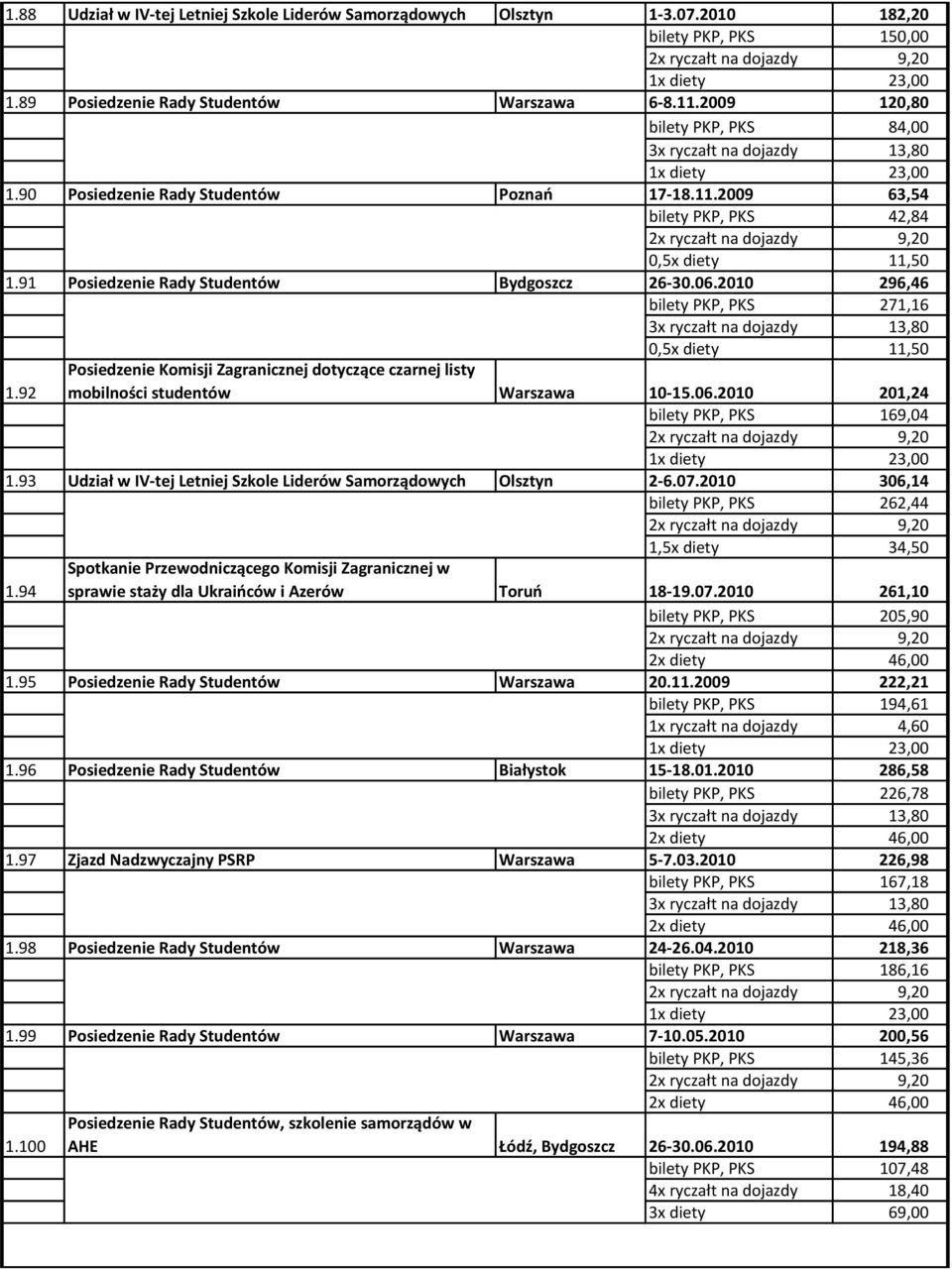 91 Posiedzenie Rady Studentów Bydgoszcz 26-30.06.2010 296,46 bilety PKP, PKS 271,16 3x ryczałt na dojazdy 13,80 0,5x diety 11,50 1.