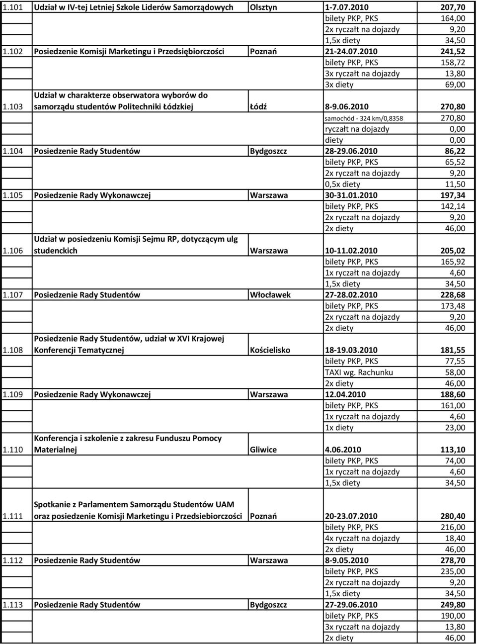 104 Posiedzenie Rady Studentów Bydgoszcz 28-29.06.2010 86,22 bilety PKP, PKS 65,52 0,5x diety 11,50 1.105 Posiedzenie Rady Wykonawczej Warszawa 30-31.01.2010 197,34 bilety PKP, PKS 142,14 2x diety 46,00 1.