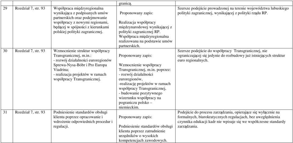 30 Rozdział 7, str. 93 Wzmocnienie struktur współpracy Transgranicznej, m.in.