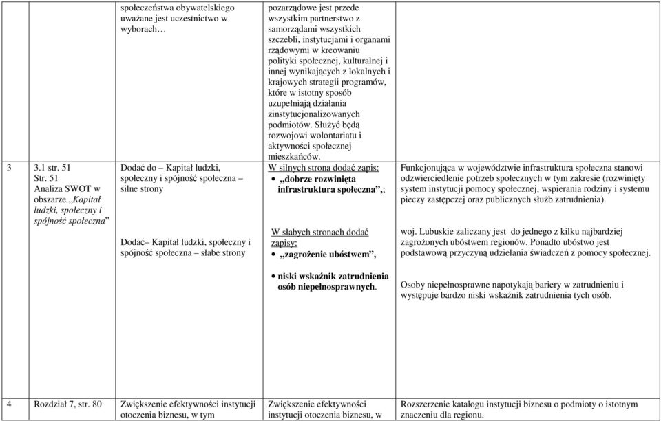 silne strony Dodać Kapitał ludzki, społeczny i spójność społeczna słabe strony pozarządowe jest przede wszystkim partnerstwo z samorządami wszystkich szczebli, instytucjami i organami rządowymi w