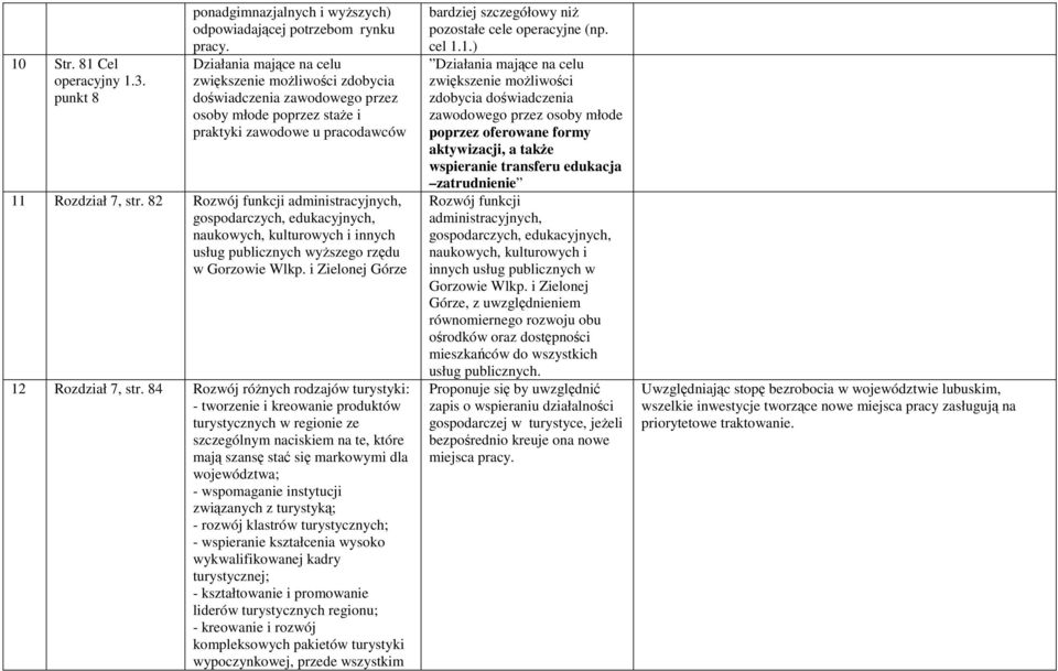 82 Rozwój funkcji administracyjnych, gospodarczych, edukacyjnych, naukowych, kulturowych i innych usług publicznych wyższego rzędu w Gorzowie Wlkp. i Zielonej Górze 12 Rozdział 7, str.