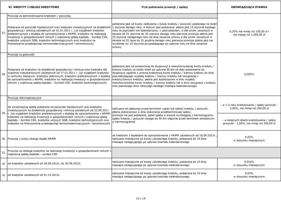 (za wyjątkiem kredytów preferencyjnych z dopłatą do oprocentowania z ARiMR, kredytów na realizację inwestycji w gospodarstwach rolnych z częściową spłatą kapitału - Symbol CSK, kredytów unijnych SGB,
