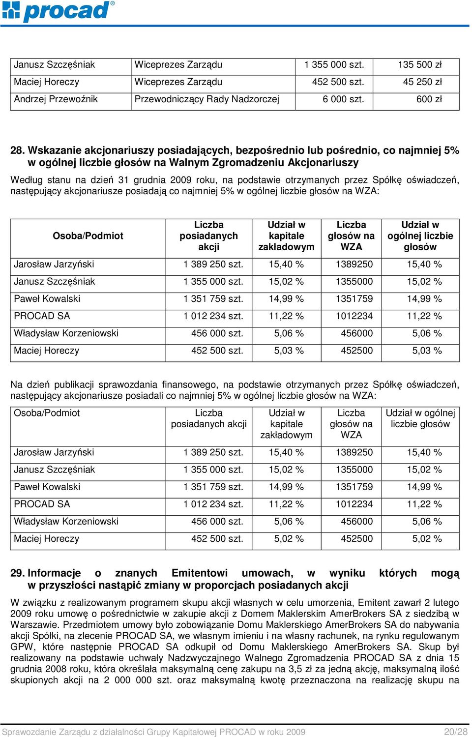 podstawie otrzymanych przez Spółkę oświadczeń, następujący akcjonariusze posiadają co najmniej 5% w ogólnej liczbie głosów na WZA: Osoba/Podmiot Liczba posiadanych akcji Udział w kapitale zakładowym