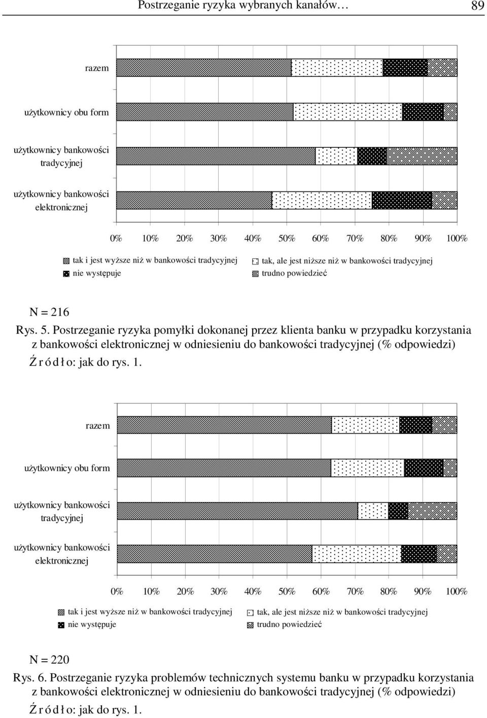 Postrzeganie ryzyka pomyłki dokonanej przez klienta banku w przypadku korzystania z bankowości elektronicznej w odniesieniu do bankowości tradycyjnej (% odpowiedzi) Ź r ó