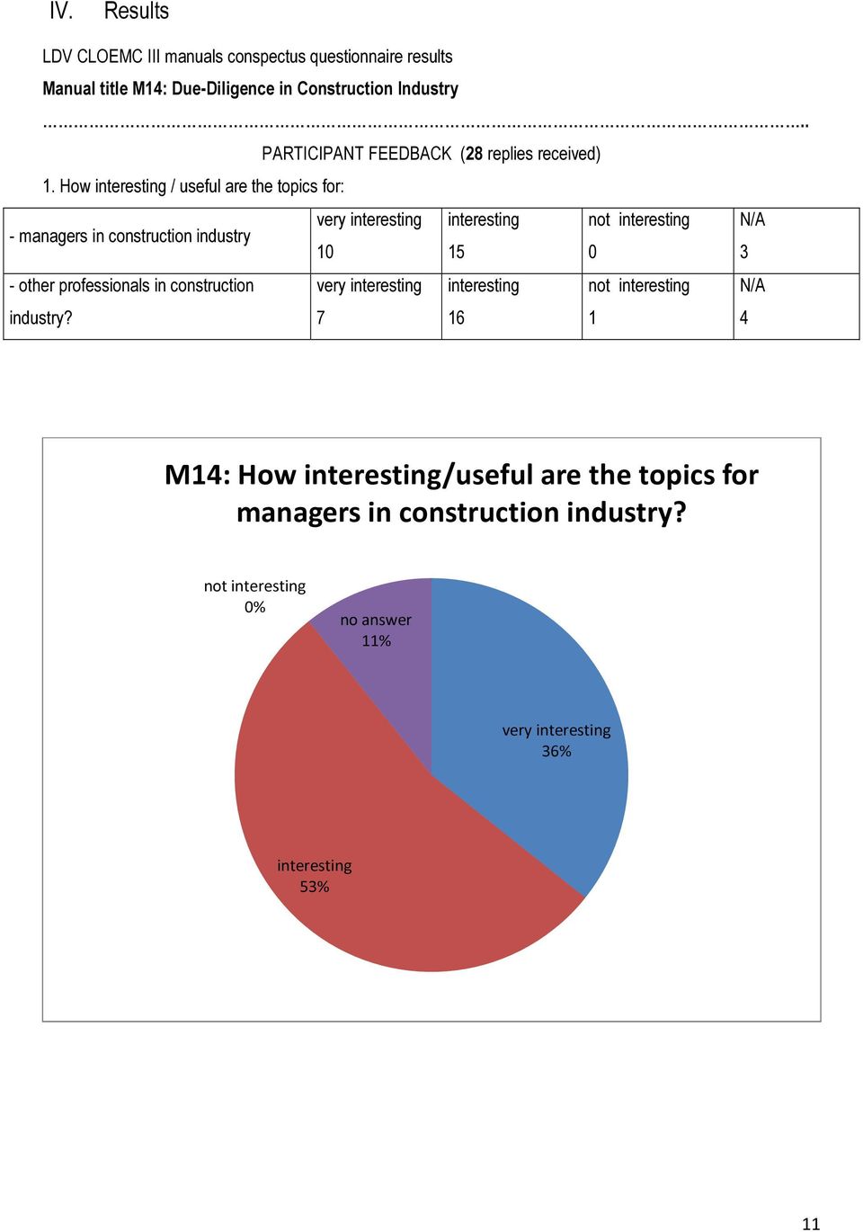 How / useful are the topics for: - managers in construction industry very t 1 15 3 - other professionals