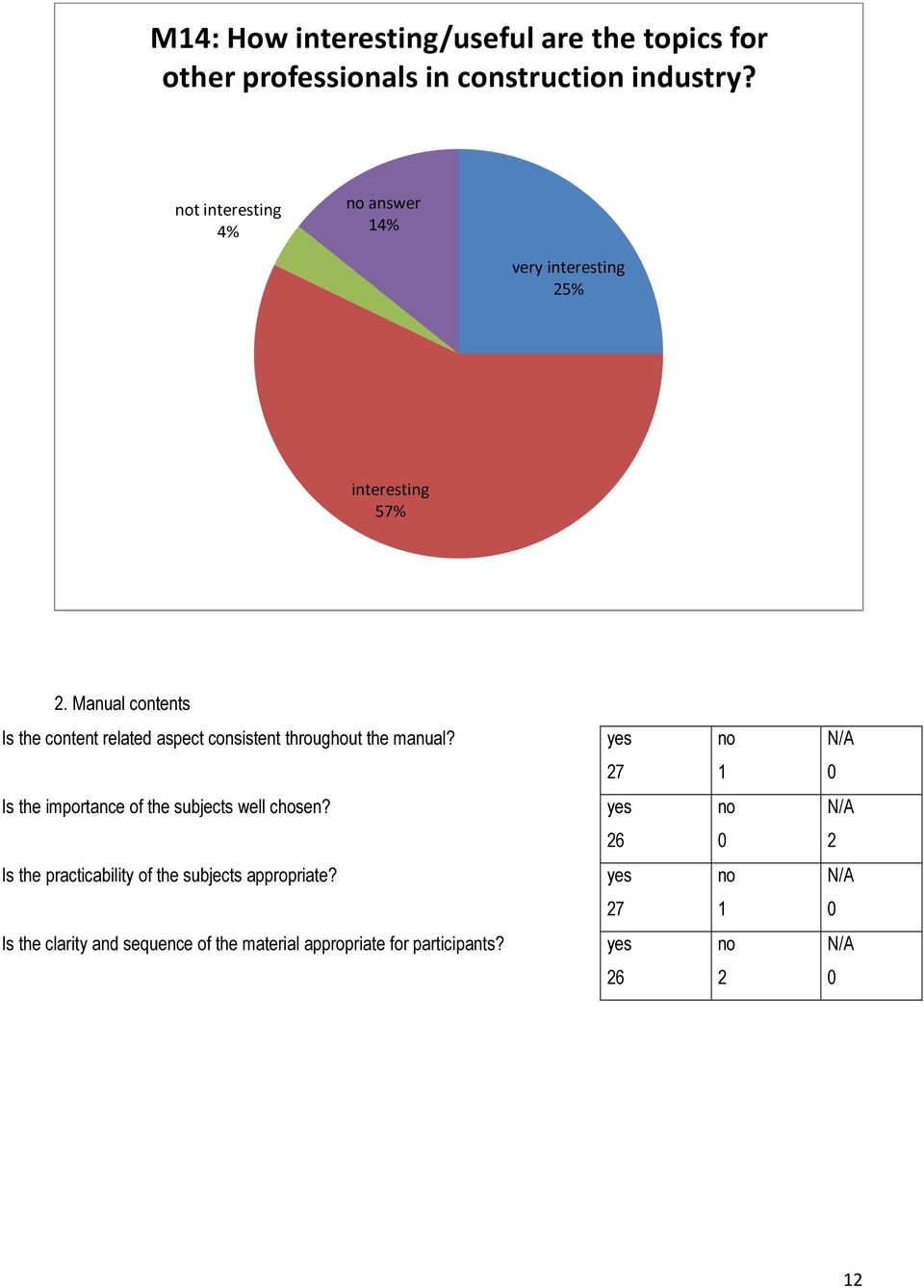 Manual contents Is the content related aspect consistent throughout the manual?