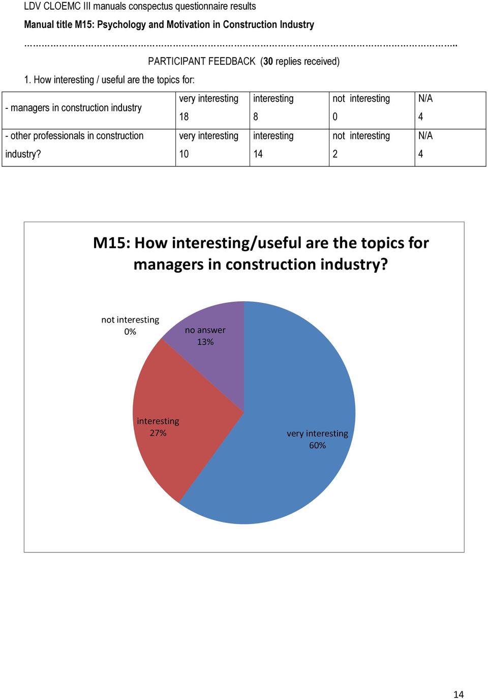 How / useful are the topics for: - managers in construction industry very t 18 8 4 - other professionals