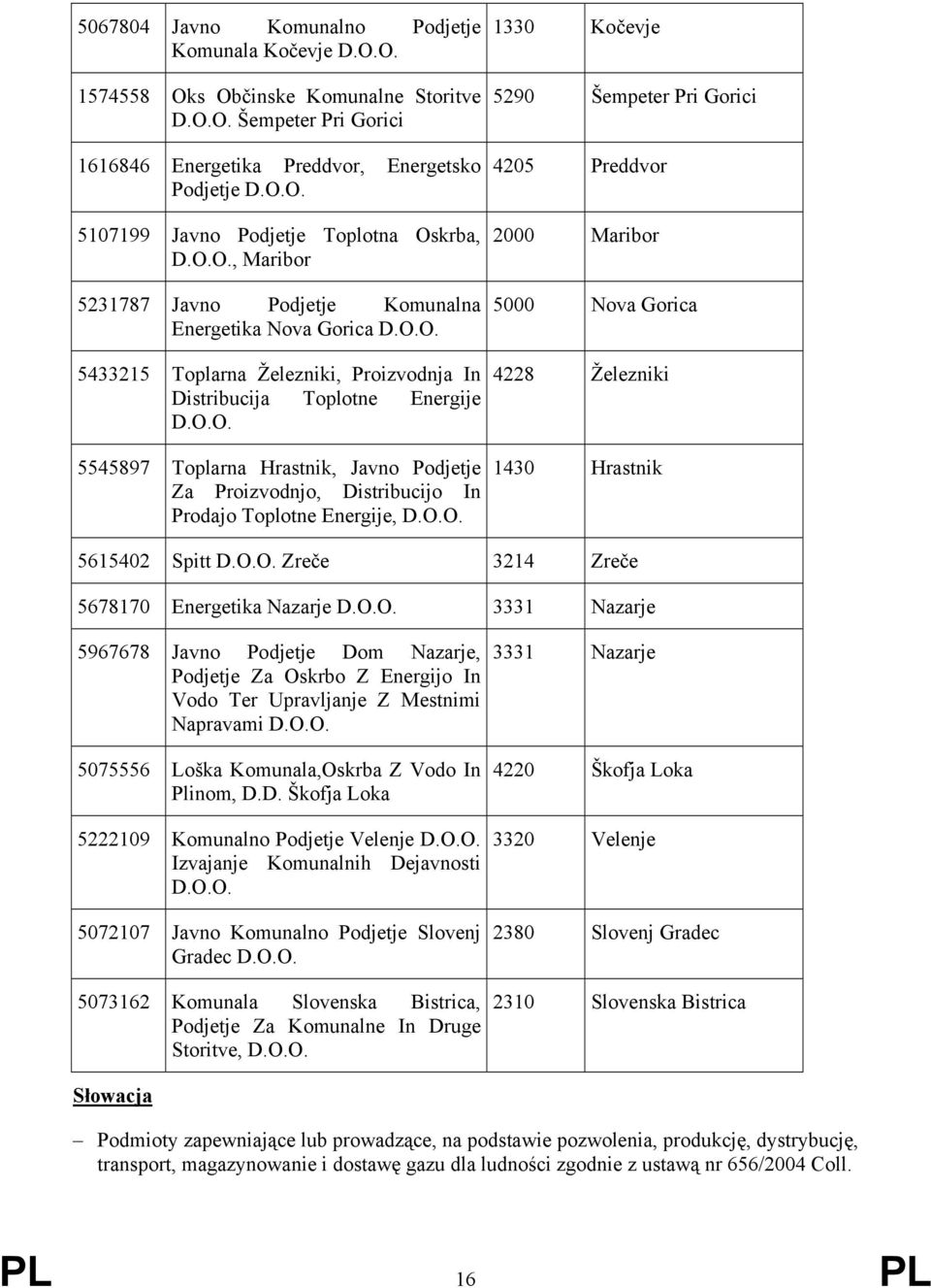 O.O. 1330 Kočevje 5290 Šempeter Pri Gorici 4205 Preddvor 2000 Maribor 5000 Nova Gorica 4228 Železniki 1430 Hrastnik 5615402 Spitt D.O.O. Zreče 3214 Zreče 5678170 Energetika Nazarje D.O.O. 3331 Nazarje 5967678 Javno Podjetje Dom Nazarje, Podjetje Za Oskrbo Z Energijo In Vodo Ter Upravljanje Z Mestnimi Napravami D.
