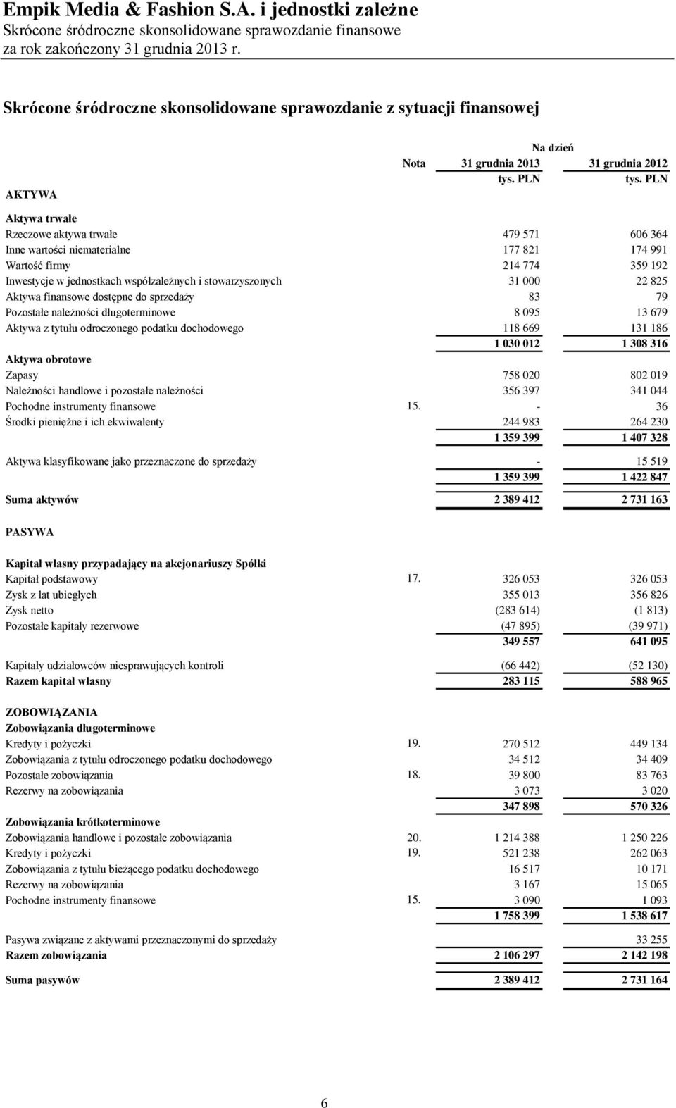 długoterminowe 8 095 13 679 Aktywa z tytułu odroczonego podatku dochodowego 118 669 131 186 1 030 012 1 308 316 Aktywa obrotowe Zapasy 758 020 802 019 Należności handlowe i pozostałe należności 356