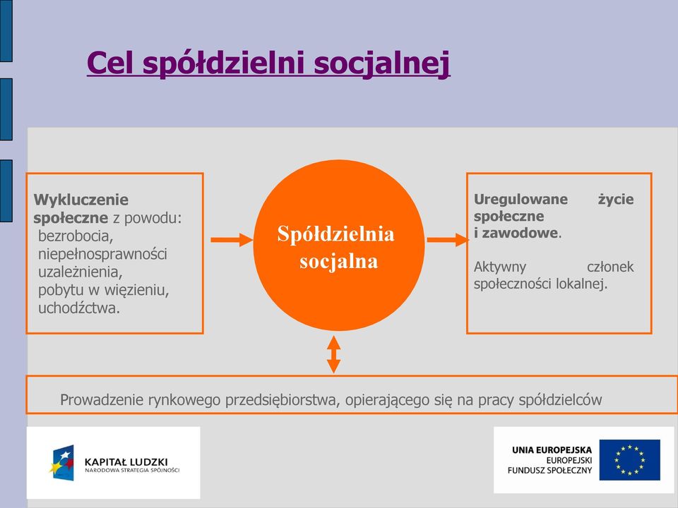 Spółdzielnia socjalna Uregulowane społeczne i zawodowe.