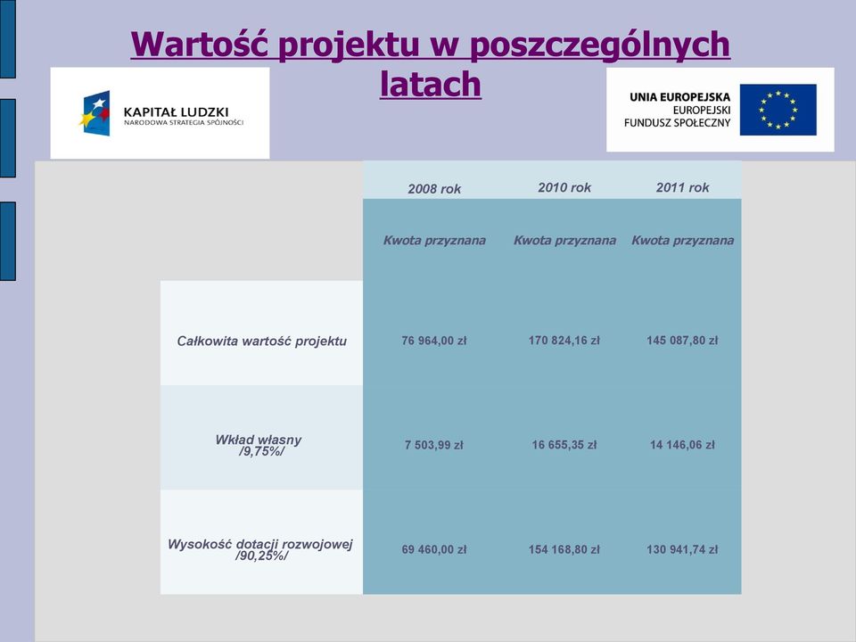 zł Wkład własny /9,75%/ 7 503,99 zł 16 655,35 zł 14 146,06 zł Wysokość dotacji