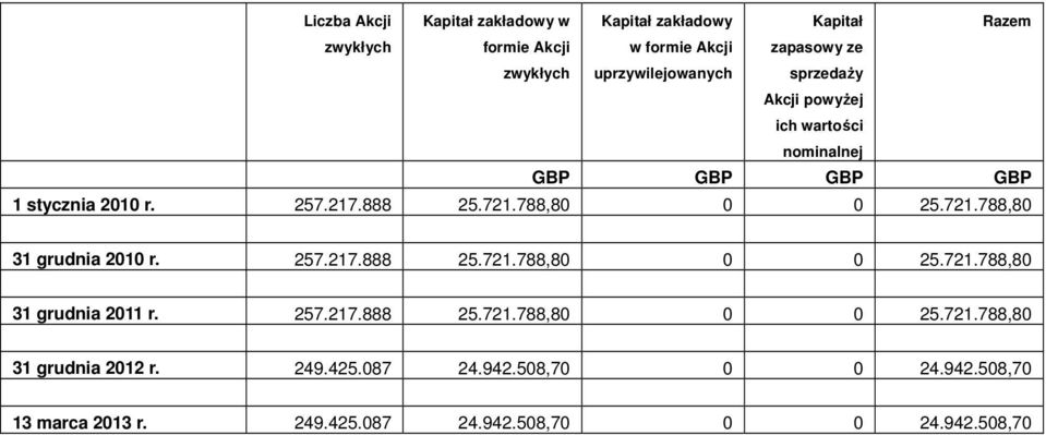 788,80 0 0 25.721.788,80 31 grudnia 2010 r. 257.217.888 25.721.788,80 0 0 25.721.788,80 31 grudnia 2011 r. 257.217.888 25.721.788,80 0 0 25.721.788,80 31 grudnia 2012 r.