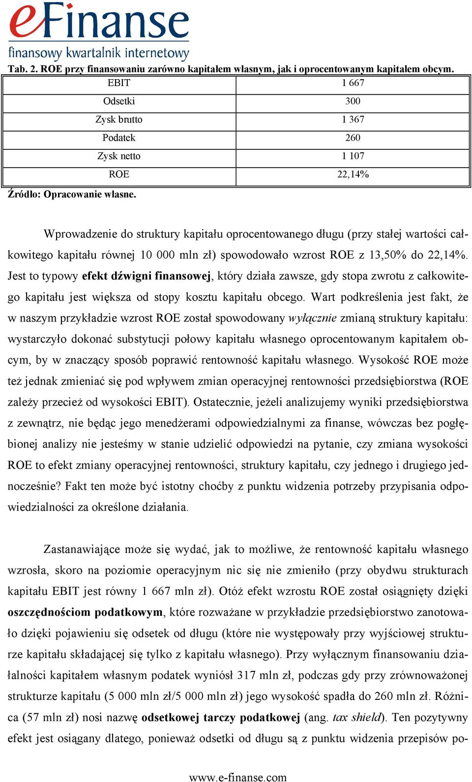 spowodowało wzrost ROE z 13,50% do 22,14%. Jest to typowy efekt dźwigni finansowej, który działa zawsze, gdy stopa zwrotu z całkowitego kapitału jest większa od stopy kosztu kapitału obcego.