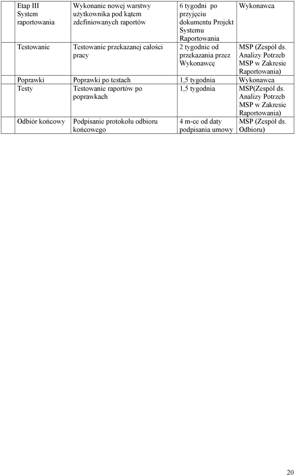 Analizy Potrzeb MSP w Zakresie Raportowania) Poprawki Poprawki po testach 1,5 tygodnia Wykonawca Testy Testowanie raportów po poprawkach Odbiór