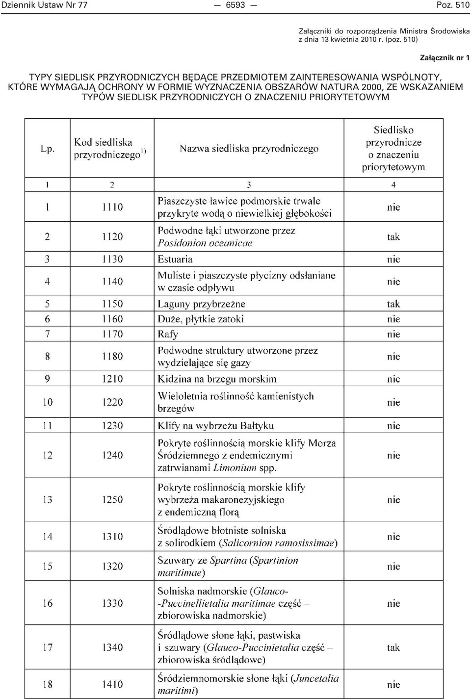 510) Załącznik nr 1 TYPY SIEDLISK PRZYRODNICZYCH BĘDĄCE PRZEDMIOTEM ZAINTERESOWANIA