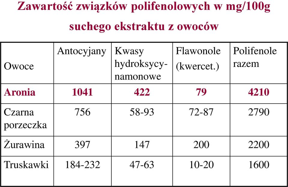 ) Polifenole razem Aronia 1041 422 79 4210 Czarna porzeczka 756