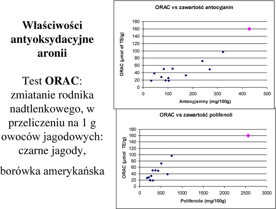 borówka amerykańska 180 160 140 120 100 180 160 140 120 100 80 60 40 20 0 80 60 40 20 0 0 100 200 300